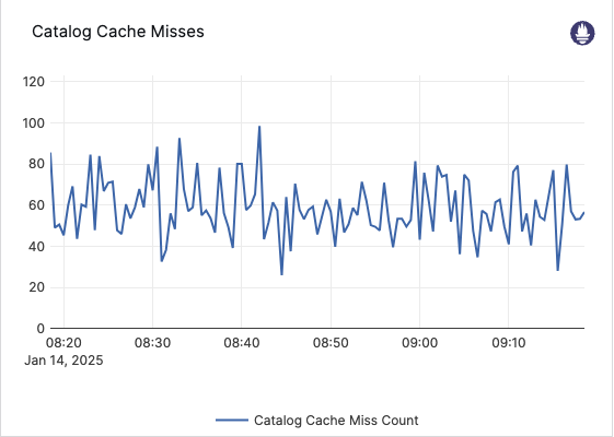 Catalog Cache Misses
